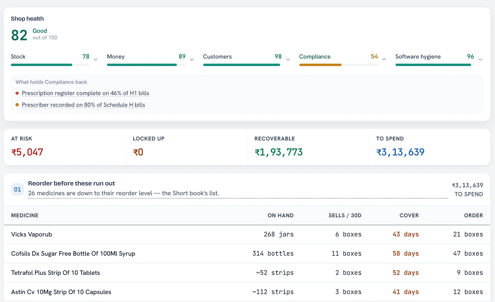 The Shop Health screen: a score of 82 out of 100 with Stock, Money, Customers, Compliance and Software hygiene bars, Compliance opened to show that the prescription register is complete on 46% of H1 bills, the four money totals, and the first finding, medicines to reorder.